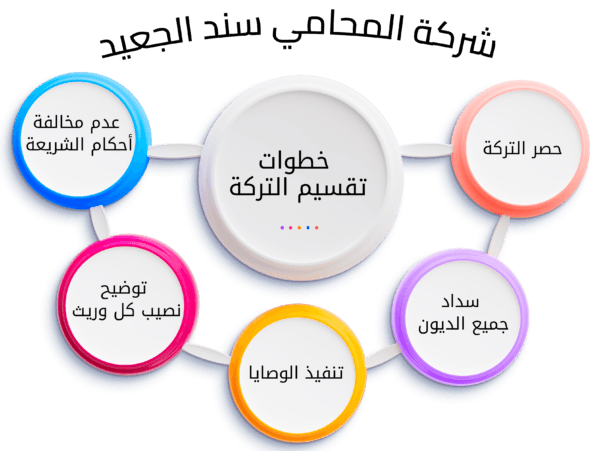 خطوات توزيع التركة بعد الوفاة في السعوديه