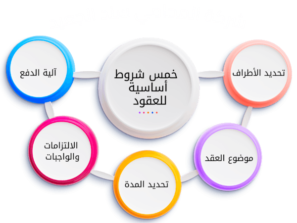 محامي توثيق عقود بيع في الشرقية