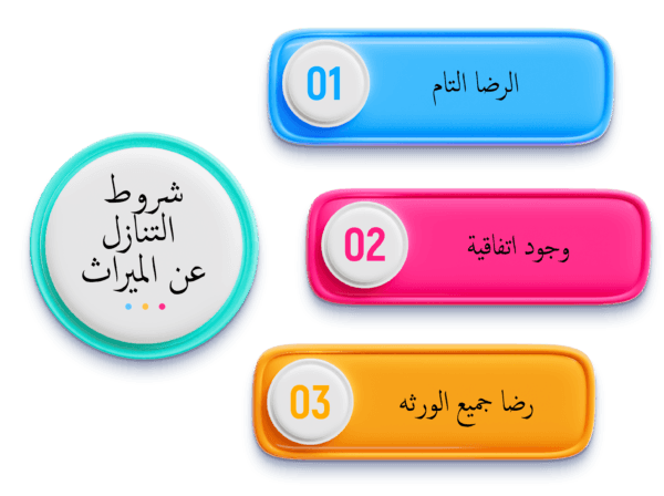 طريقة توزيع الورث في السعوديه 2 شروط التنازل عن الميراث شركة المحامي سند الجعيد طريقة توزيع الورث في السعوديه