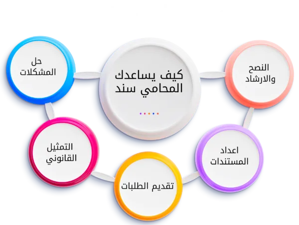 خطاب مطالبه ماليه لديون متأخرة 3 كيف يساعدك المحامي سند في تقديم طلب الاسترحام
