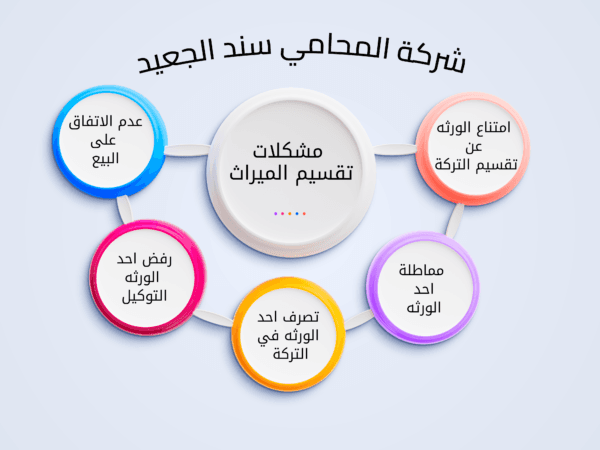 امتناع بعض الورثة عن تقسيم التركة 1 امتناع بعض الورثة عن تقسيم التركة