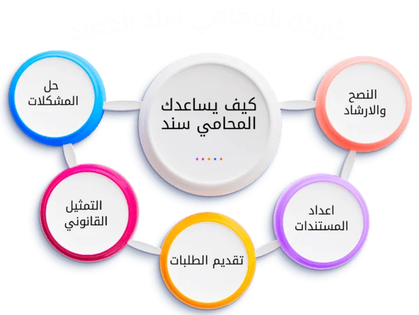 طلب اعفاء عن باقي المحكومية 3 شركة المحامي سند الجعيد