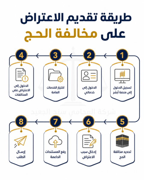 طريقة تقديم الاعتراض على مخالفة الحج