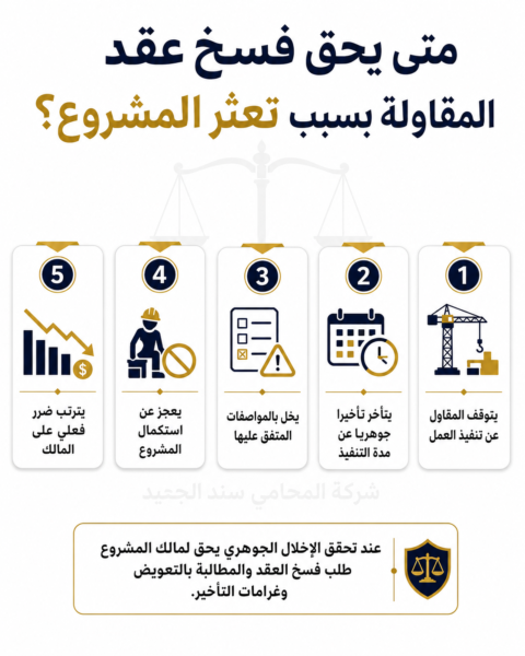 متى يحق فسخ عقد المقاولة بسبب تعثر المشروع شركة المحامي سند الجعيد فسخ عقد المقاولة عند تعثر المشروع في السعودية